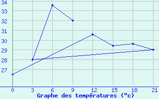 Courbe de tempratures pour M.O. Pondicherry