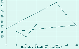 Courbe de l'humidex pour Montijo