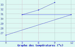 Courbe de tempratures pour Ha Dong