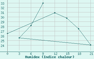 Courbe de l'humidex pour Sallum Plateau