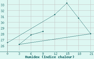 Courbe de l'humidex pour Kukes