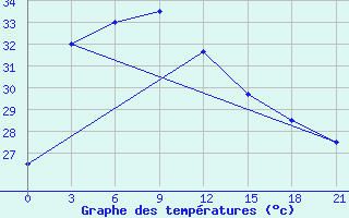 Courbe de tempratures pour Cox