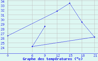 Courbe de tempratures pour Kebili