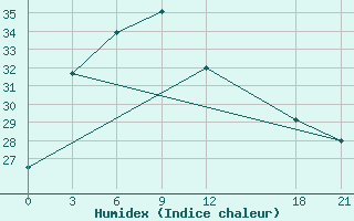 Courbe de l'humidex pour Lian Xian