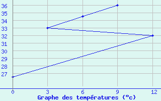 Courbe de tempratures pour Mergui