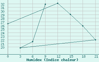 Courbe de l'humidex pour Tripolis Airport