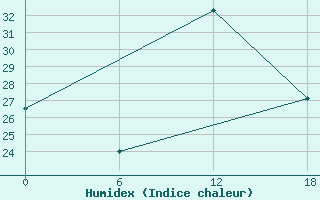 Courbe de l'humidex pour Kenitra