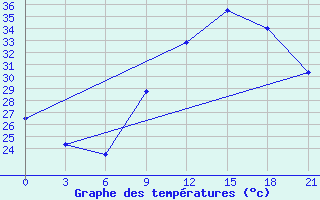 Courbe de tempratures pour In Salah