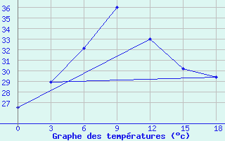 Courbe de tempratures pour Rangpur