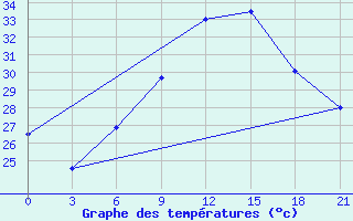 Courbe de tempratures pour Ras Sedr