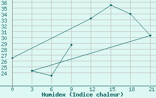 Courbe de l'humidex pour In Salah