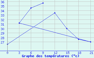 Courbe de tempratures pour Borhanuddin