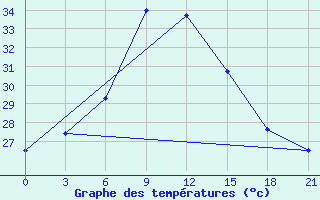 Courbe de tempratures pour Diba