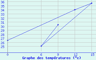 Courbe de tempratures pour Ho