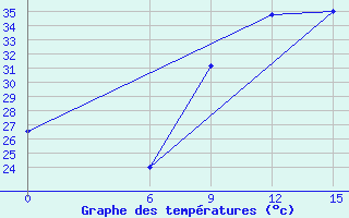 Courbe de tempratures pour Nalut