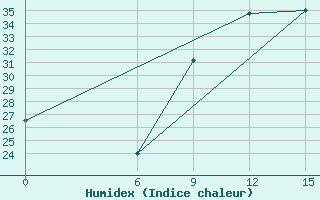 Courbe de l'humidex pour Nalut