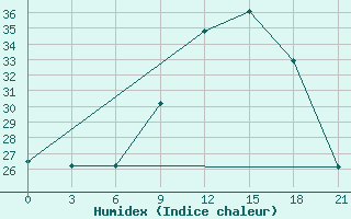 Courbe de l'humidex pour Thala