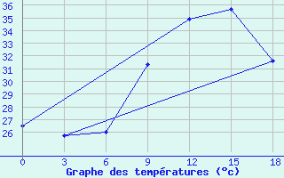 Courbe de tempratures pour Medenine