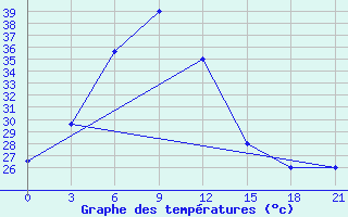 Courbe de tempratures pour Saidpur