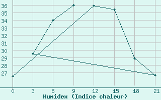 Courbe de l'humidex pour Birsk