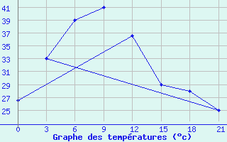 Courbe de tempratures pour Chuadanga