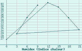 Courbe de l'humidex pour Celno-Versiny