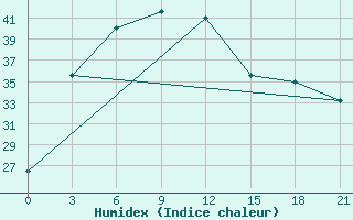 Courbe de l'humidex pour Gwalior