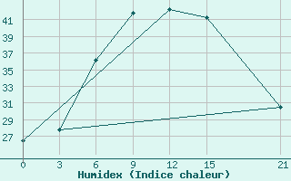 Courbe de l'humidex pour Al-Khalis