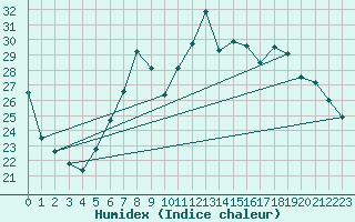 Courbe de l'humidex pour Melle (Be)