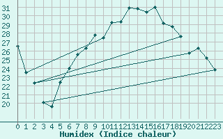 Courbe de l'humidex pour Waldmunchen