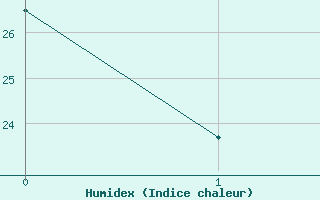 Courbe de l'humidex pour Aydin