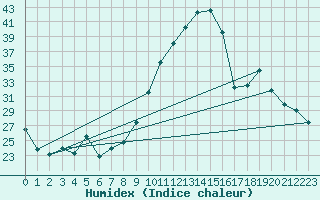 Courbe de l'humidex pour Saint-Ciers-sur-Gironde (33)