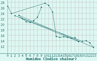 Courbe de l'humidex pour Belley (01)