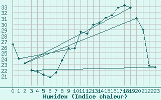 Courbe de l'humidex pour Reims-Prunay (51)