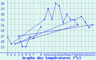 Courbe de tempratures pour Gabes