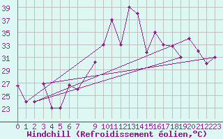 Courbe du refroidissement olien pour Gabes