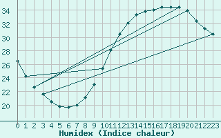 Courbe de l'humidex pour Villacoublay (78)