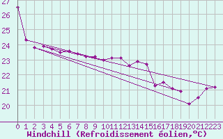 Courbe du refroidissement olien pour Biarritz (64)