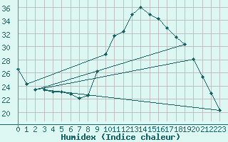 Courbe de l'humidex pour Sisteron (04)