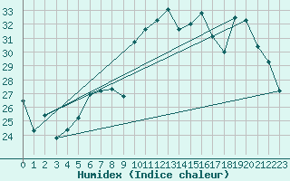 Courbe de l'humidex pour Figari (2A)