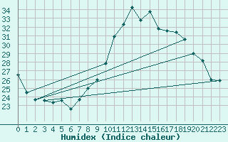 Courbe de l'humidex pour Albi (81)