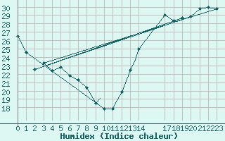 Courbe de l'humidex pour Peoria, Greater Peoria Regional Airport