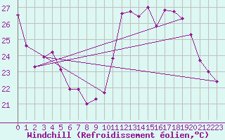 Courbe du refroidissement olien pour Biscarrosse (40)