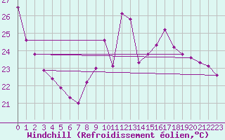 Courbe du refroidissement olien pour Sallles d