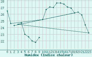 Courbe de l'humidex pour Montpellier (34)