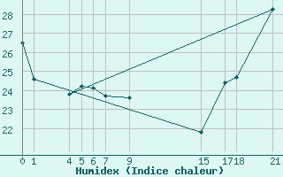 Courbe de l'humidex pour Colonia Juan Carras-Co Mazatlan, Sin.