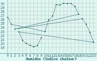 Courbe de l'humidex pour Auch (32)