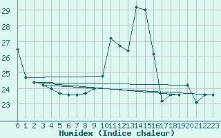 Courbe de l'humidex pour Oberriet / Kriessern