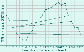 Courbe de l'humidex pour Talavera de la Reina