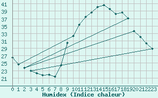 Courbe de l'humidex pour Auch (32)